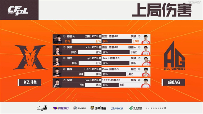 成都AG连下两城战胜KZ、EP直落两局击败LGD