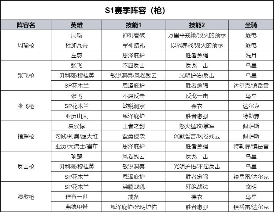 S赛季最新枪兵阵容大全！各个风格体系一应俱全，助你快速上手！