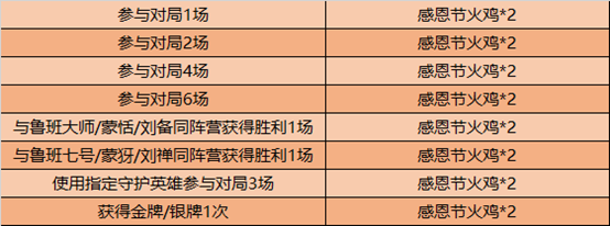 11月24日全服不停机更新：感恩节活动上线 登录领感恩好礼