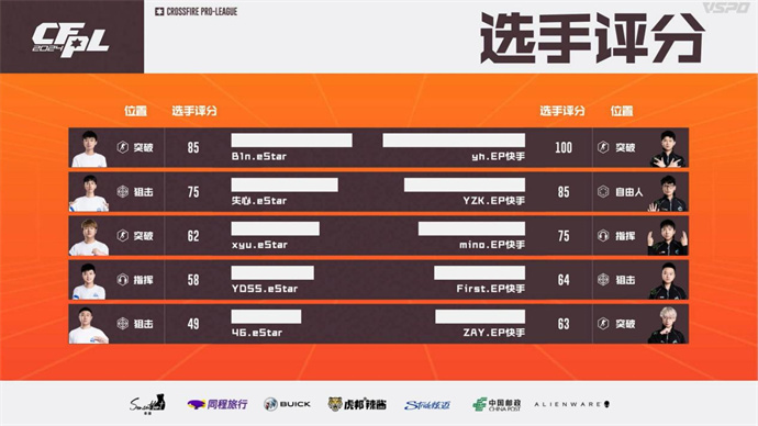 失心yh各五杀，EP复仇eStar，EDG直落两局带走LGD