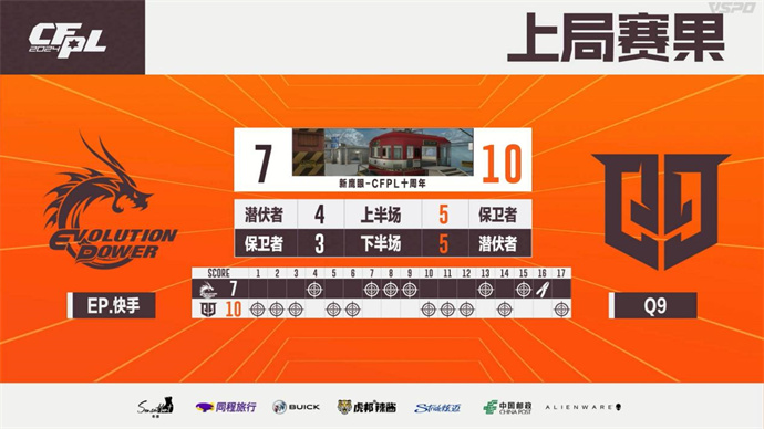煜三拿MVP！Q9以3-1取胜率先进四强，EP掉落败者组