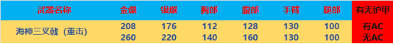【全方位评测】全新海神系武器，海神加特林&海神三叉戟评测