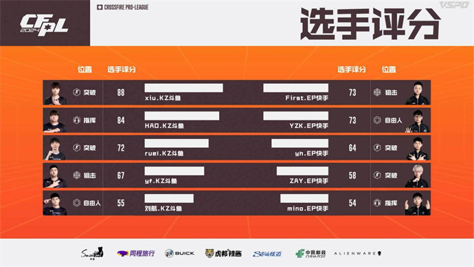 ZAY五杀，EP连拿10分晋级下一轮，KZ1-3不敌出局