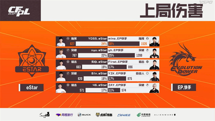 失心yh各五杀，EP复仇eStar，EDG直落两局带走LGD