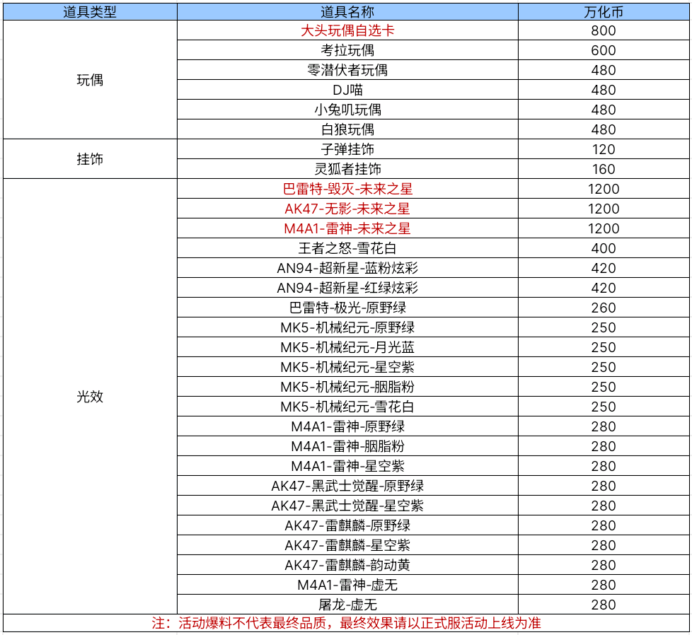 【活动爆料】新春登录送钥匙，巴雷特-毁灭-未来之星闪耀来袭！