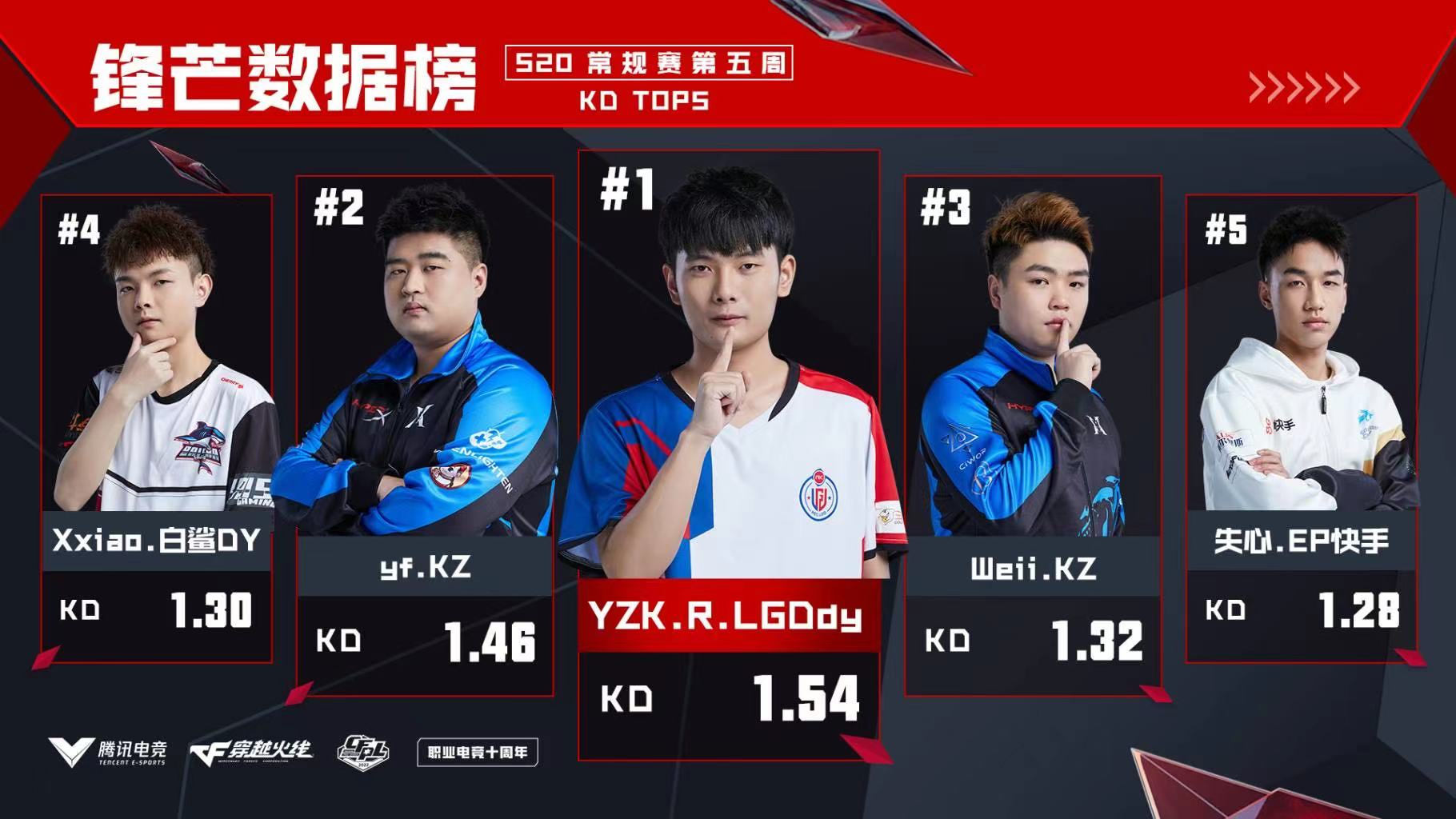 [穿越火线] yf技压群雄获评最佳选手，白鲨一往无前稳坐积分榜首