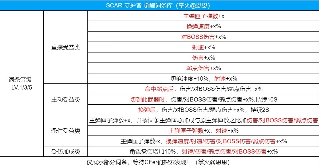 【武器测评】新晋神器SCAR-守护者觉醒，各挑战模式用法解读！