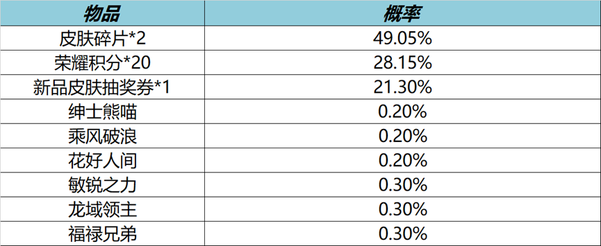 《王者荣耀》S28赛季迎来尾声 消耗钻石抽精品皮肤