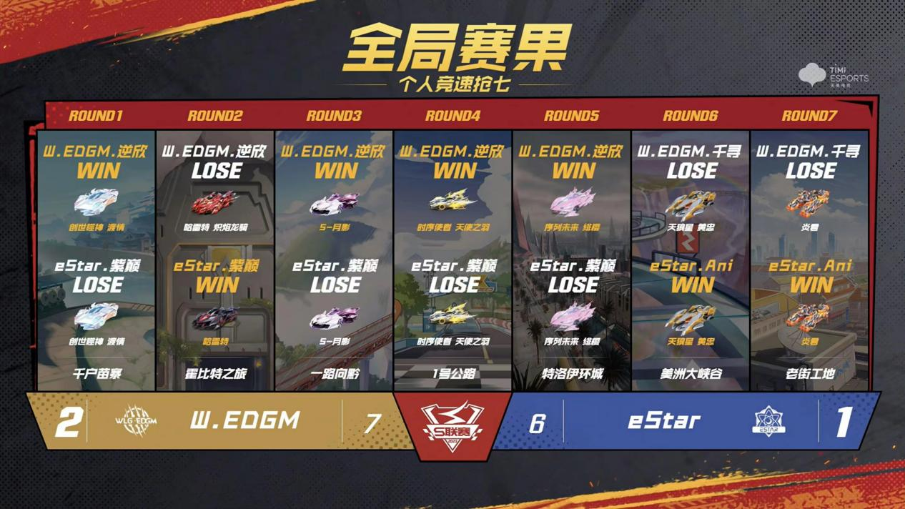 edgm3:2險勝estar 競速三殺持續突破隊史- qq飛車手遊 - 騰訊遊戲