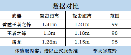王者近战再添新，雷霆王者之锋抢先看！