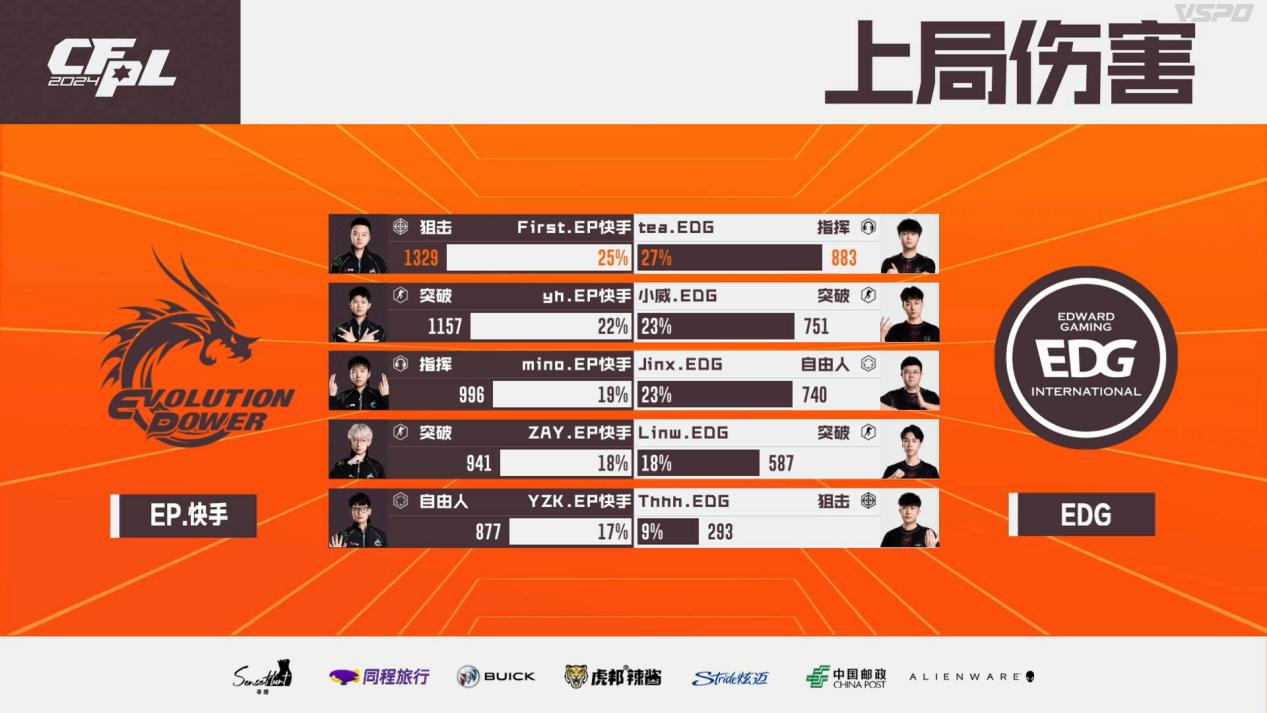 XROCK直落两局击败WE，First两拿MVP，EP轻取EDG