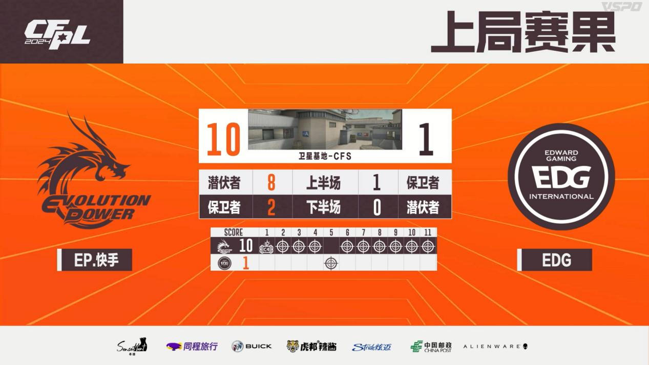 XROCK直落两局击败WE，First两拿MVP，EP轻取EDG