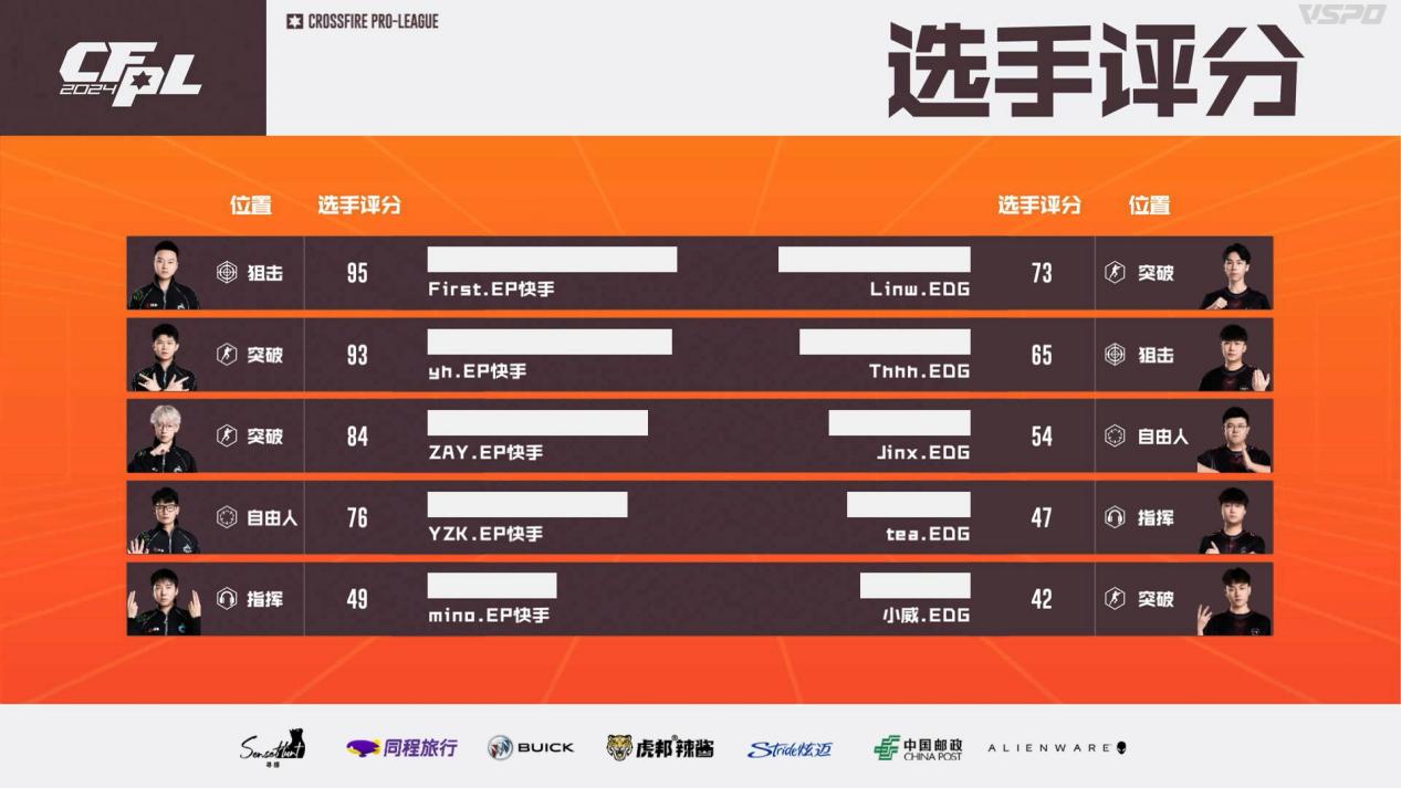 XROCK直落两局击败WE，First两拿MVP，EP轻取EDG