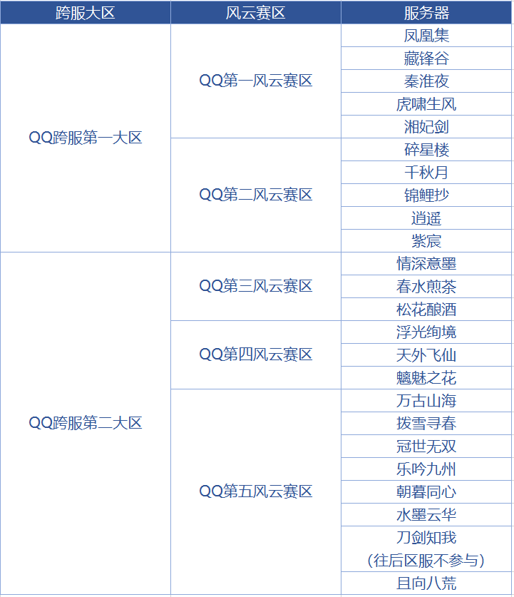 帮派联赛“风云赛”赛区划分说明