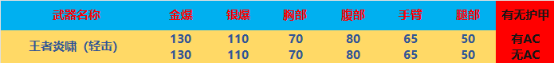 【全方位评测】冰与火之歌，波塞冬系列&王者炎啸评测
