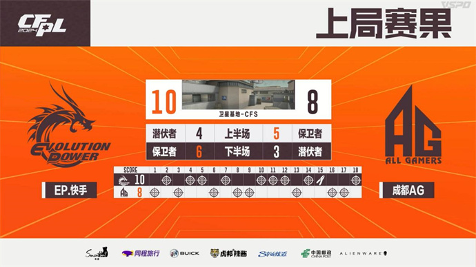 Q9轻松击败EDG，EP连斩10分终结成都AG七连胜