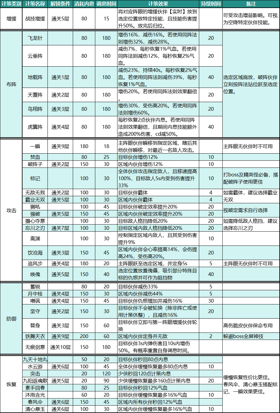 体服速报神思之战阵容方案技能简析