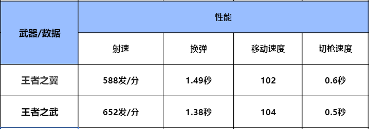 【武器评测】王翼VS王武同为双穿武器，究竟该如何选择