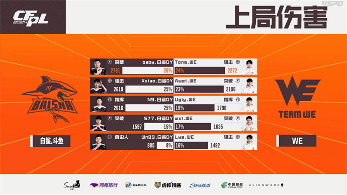 Q9让一追二击败XROCK，577五杀BS惊险战胜WE