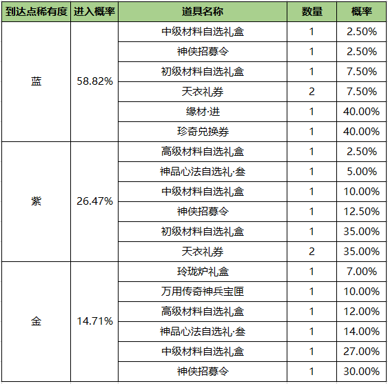 四海珍奇活动规则说明