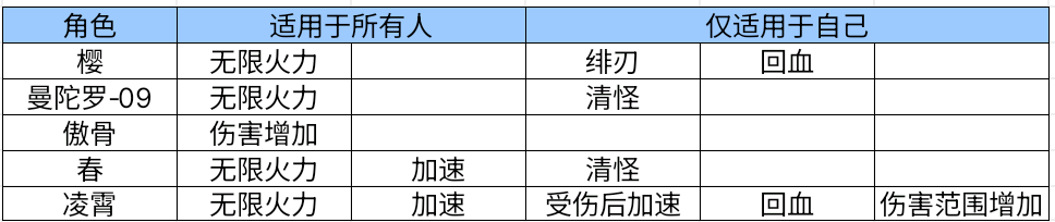 【角色测评】黑曼巴来了！凌霄在PVE角色中属于第几档？