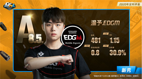 枪战王者：【战队巡礼】黑骑军团再填核心战将 EDGM新赛季剑指四强