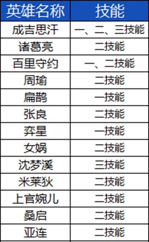 王者荣耀9.20更新到几点结束 9月20日s33赛季更新时间内容一览[多图]图片56