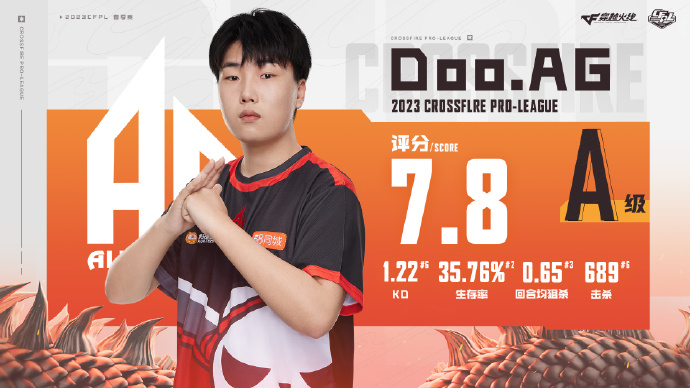 cfpl s21赛季,doo表现强势,完美承接了bean队内主力狙击手的位置.