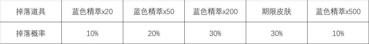 英雄联盟心之钢宝箱怎么获得 怦然心动心之钢宝箱获取攻略图片3