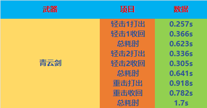 【全方位评测】新挑战强化近战武器，青云剑&魔音琵琶评测