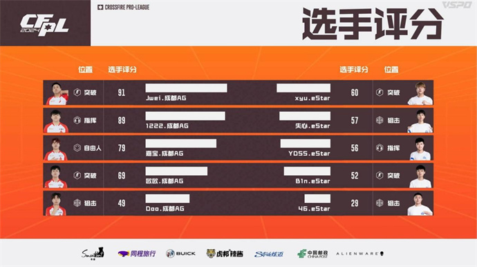 WE鏖战三局击败LGD，成都AG击败eStar豪取六连胜