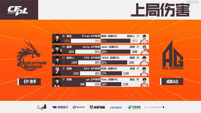 Q9轻松击败EDG，EP连斩10分终结成都AG七连胜