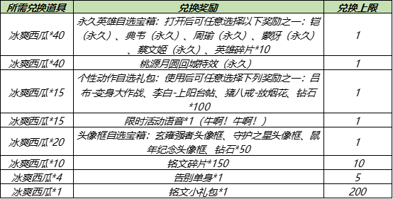 6月2日全服不停机更新：曜传说限定李逍遥皮肤明日上线