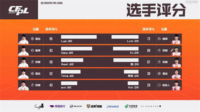 WE鏖战三局成功逆转Q9，XROCK两图险胜EDG