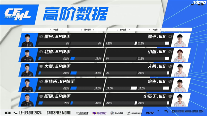 换边之后,we骗a打b连续两次得手将比分追近,北执a包三杀为ep找回节奏