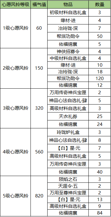 福星祈愿活动规则说明