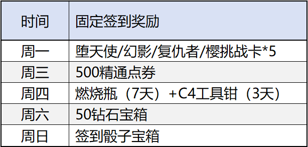 【活动爆料】3月签到即将更新，QBB95-极光现可免费入手