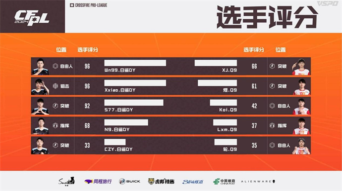 ruel五杀KZ连下两城击败EDG，BS两局碾压Q9