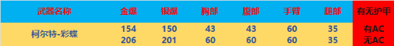 【全方位评测】全新“彩蝶”系列武器，感受一下栓狙的独特魅力