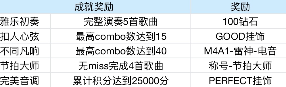 【活动分析】心动节拍当燃不停歇，青春云悠悠角色免费领！