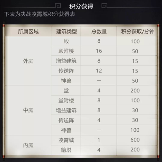 决战凌霄之巅！这些要点你掌握了吗？