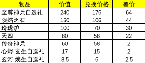 【仲春币】市集开启兑换，性价比分析一文知