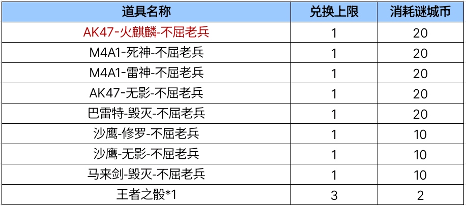 【活动分析】谜城藏宝阁震撼上线，谜城币获取渠道汇总！