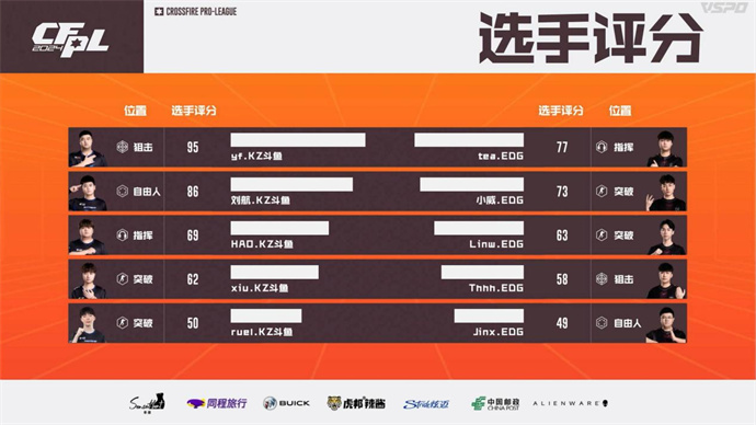 KZ零封晋级，大将军yf暴走，EDG遗憾出局