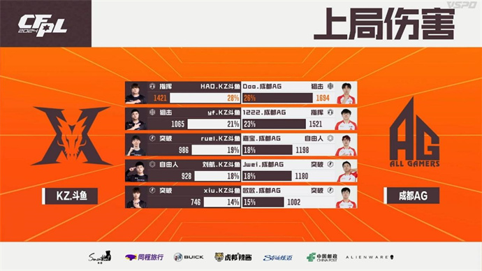 成都AG连下两城战胜KZ、EP直落两局击败LGD