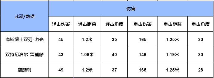 【武器评测】新英雄级武器海斯博士双刃-激光，武器详细评测