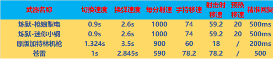【全方位评测】全新掌上武器，枪娘掣电&白虎安妮评测