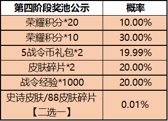 《王者荣耀》“一”启幸运活动开启，概率得史诗皮肤图片_3