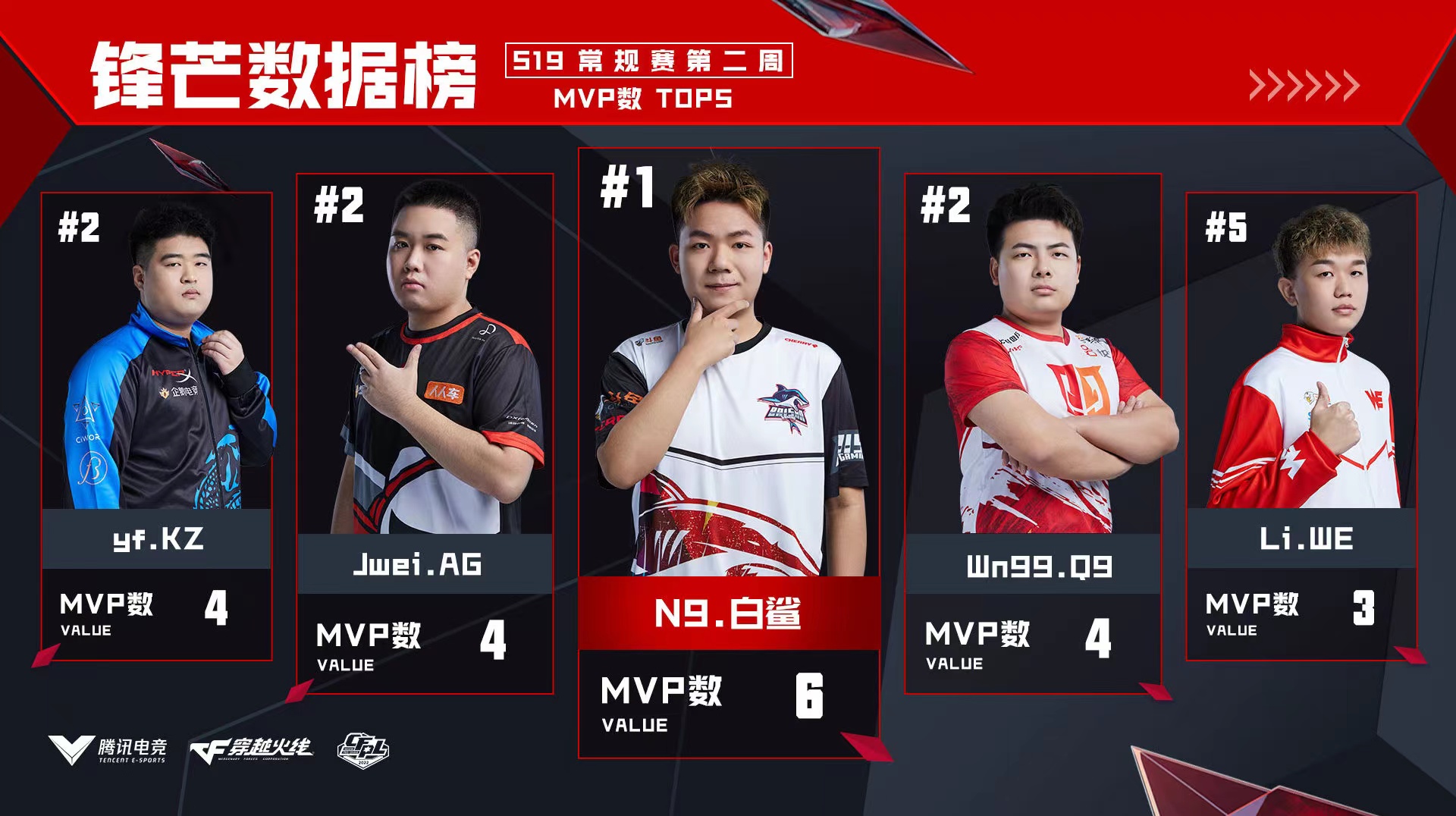 [穿越火线] S19常规赛各项数据全面领先！N9不愧王炸选手