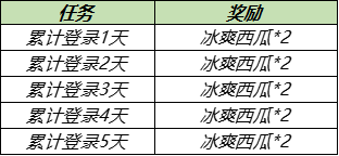 5月18日全服不停机更新：520活动、周瑜小乔新皮肤上线